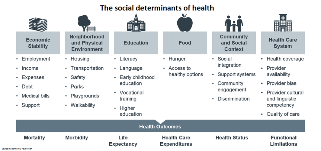 Social Determinants of Health